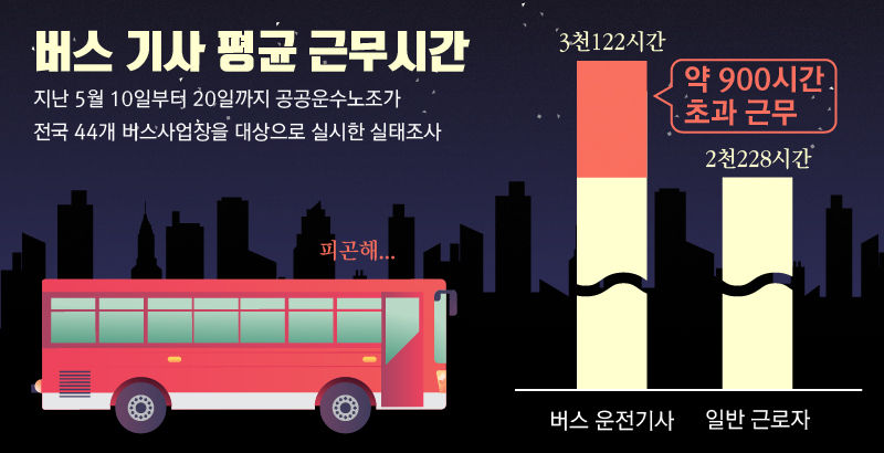 <그래픽>
지난 5월 10일부터 20일까지 공공운수노조가 전국 44개 버스사업장을 대상으로 실시한 실태조사에 따르면, 버스 운전기사들의 평균 근무시간은 연간 3천122시간으로 일반 근로자 평균 노동시간인 2천228시간보다 약 900시간 많았습니다.
