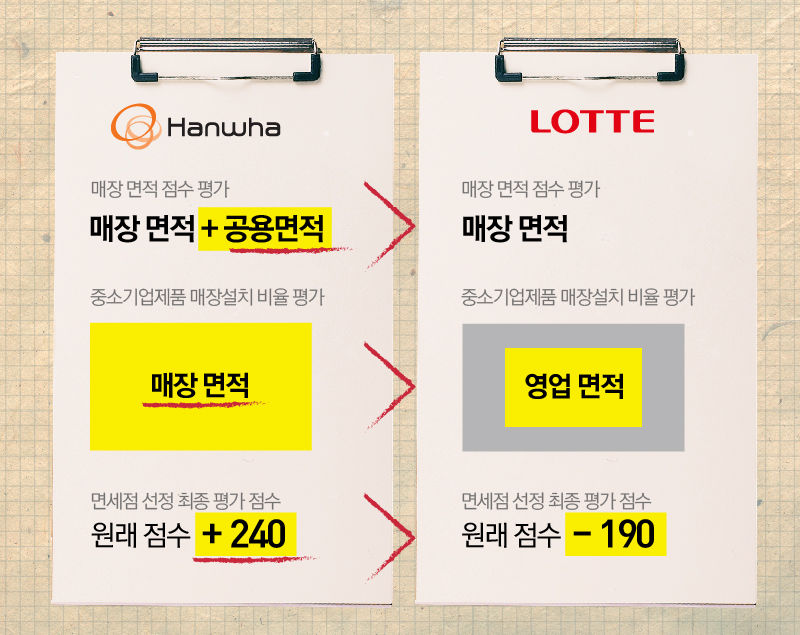 관세청 심사에서 점수를 높게 받은 한화