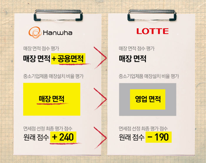 관세청 심사에서 점수를 높게 받은 한화