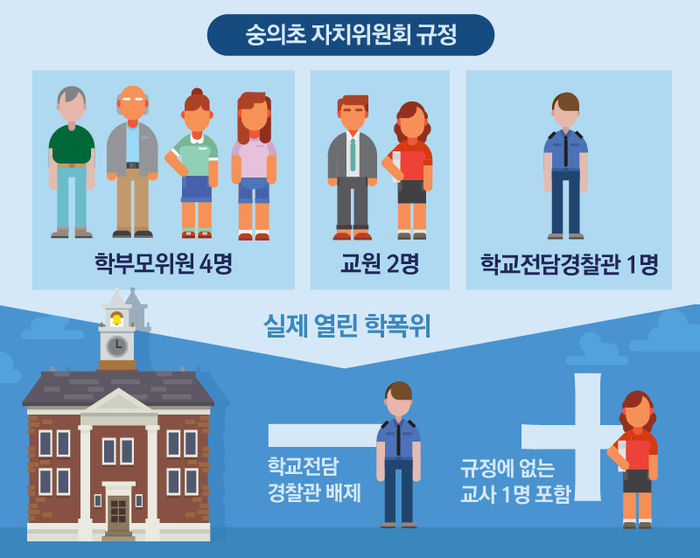 규정 무시하고 학폭위 구성·운영한 숭의초