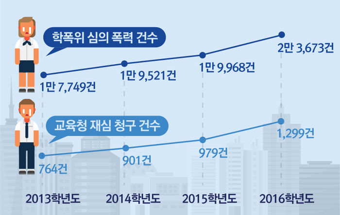 *그래픽
-학폭위 심의 폭력 건수
2013학년도 1만 7,749건 / 2014학년도 1만 9,521건 / 2015학년도 1만 9,968건 / 2016학년도 2만 3,673건
-교육청 재심 청구 건수
2013년 764건 / 2014년 901건 / 2015년 979건 / 2016년 1,299건