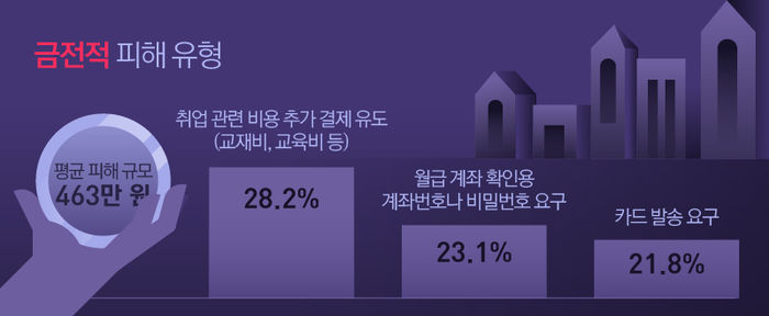 금전적 피해를 경험했다고 답한 응답자 중에는 '취업 연계 교육과정이라며 연간 교재비나 교육비 등 추가 결제를 유도당했다'가 28.2%로 가장 많았습니다. '월급 계좌 확인을 빌미로 계좌번호나 비밀번호를 물어봤다'는 답변(23.1%)이 그 뒤를 이었고 '카드를 발송하라'고 요구받은 경우(21.8%)도 있었습니다.