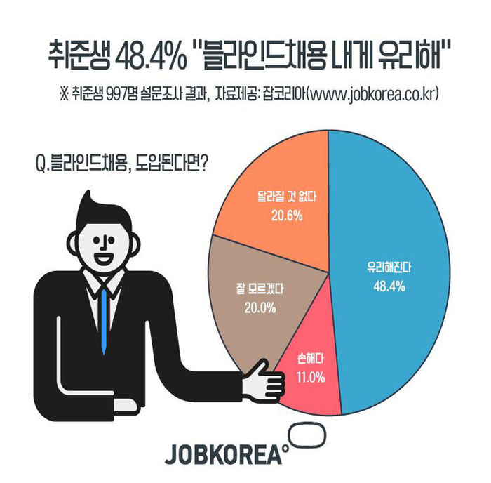 기사 대표 이미지:취준생 절반은 "블라인드 채용, 나에게 유리할 것"