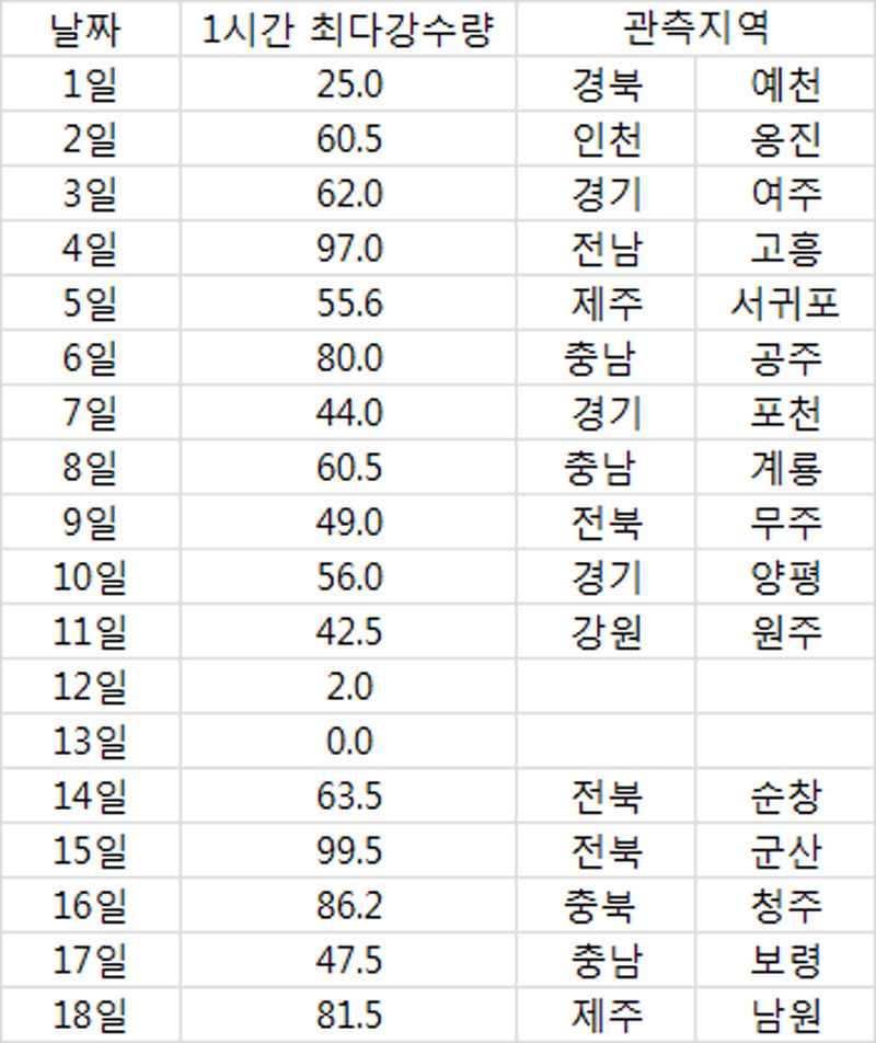 7월 일 1시간 최다강수량 기록
