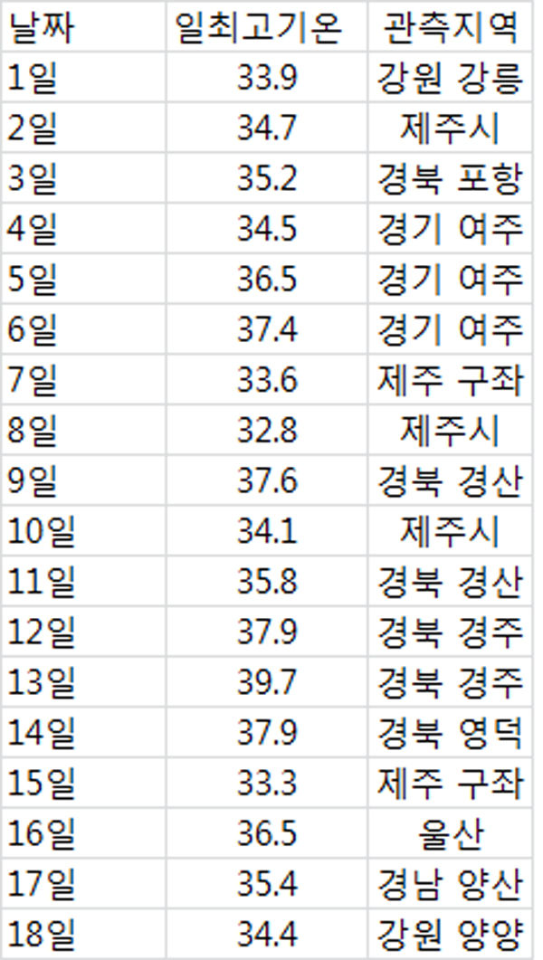 7월 일 최고기온 기록