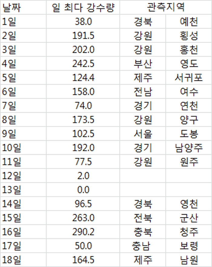 7월 일 최다강수량 기록