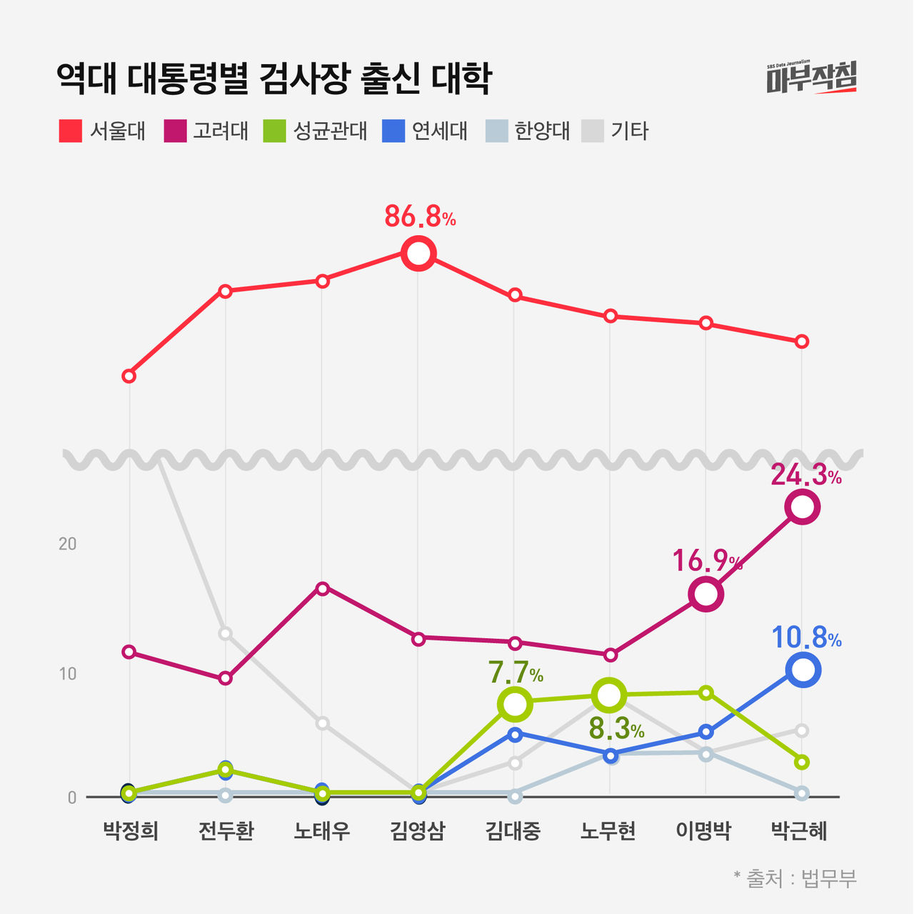 [마부작침] 역대 대통령별 검사장 출신 대학