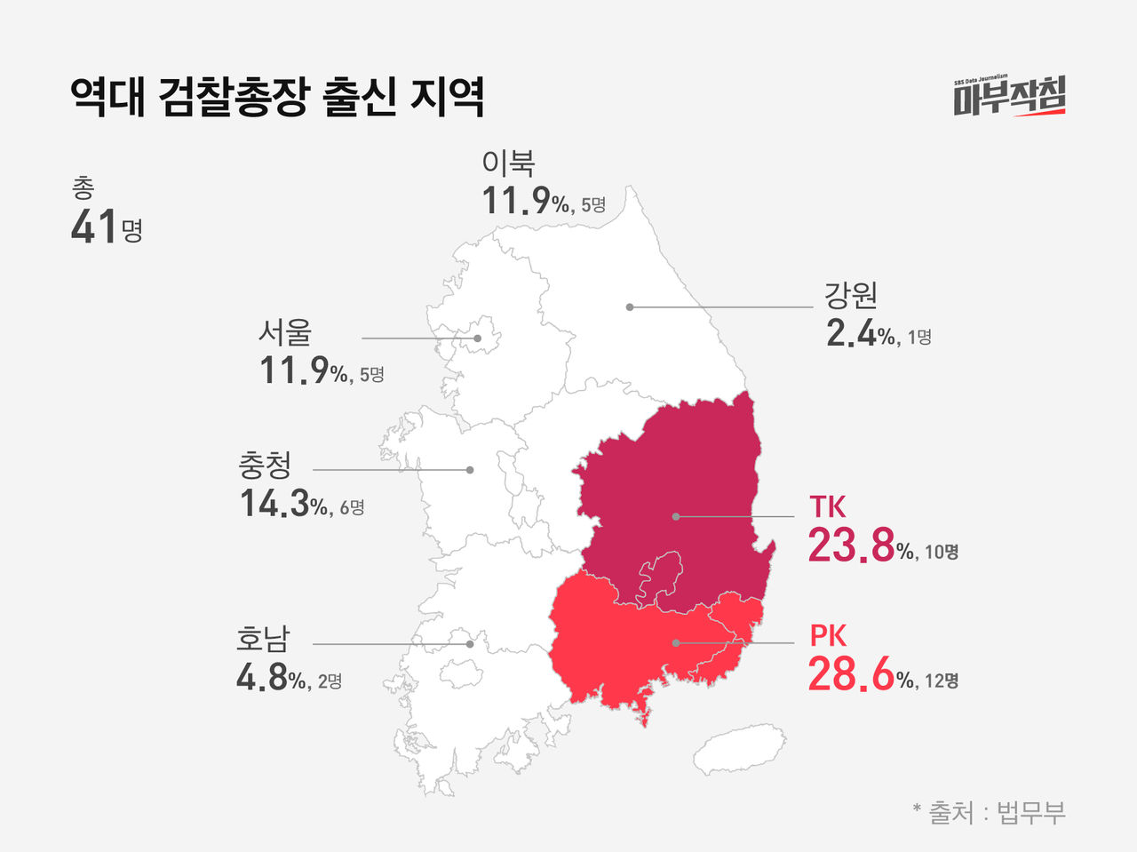 [마부작침] 역대 검찰총장 출신 지역