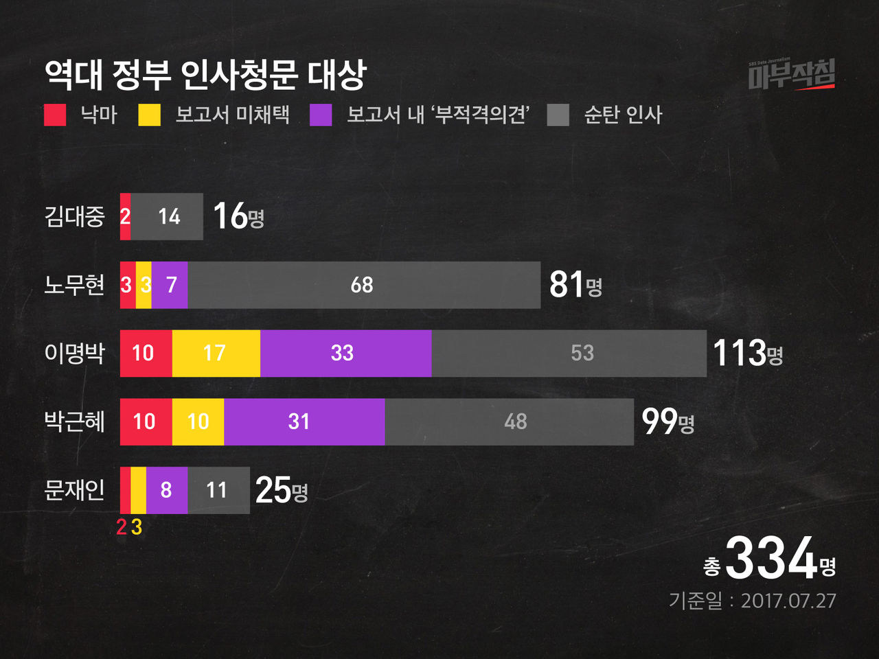 [마부작침] 역대 정부 인사청문대상