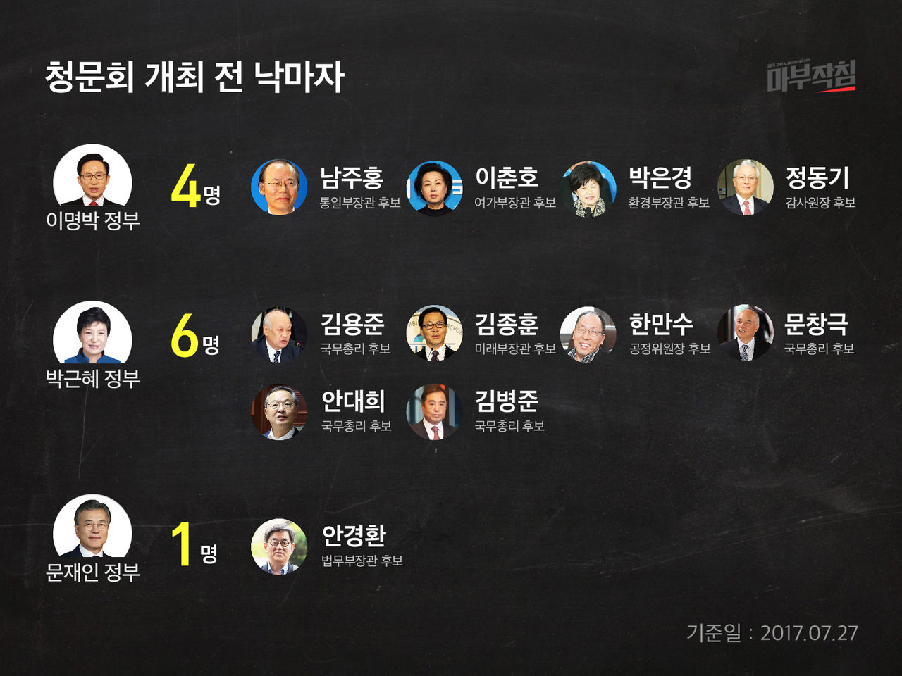 [마부작침] 청문회 개최 전 낙마자