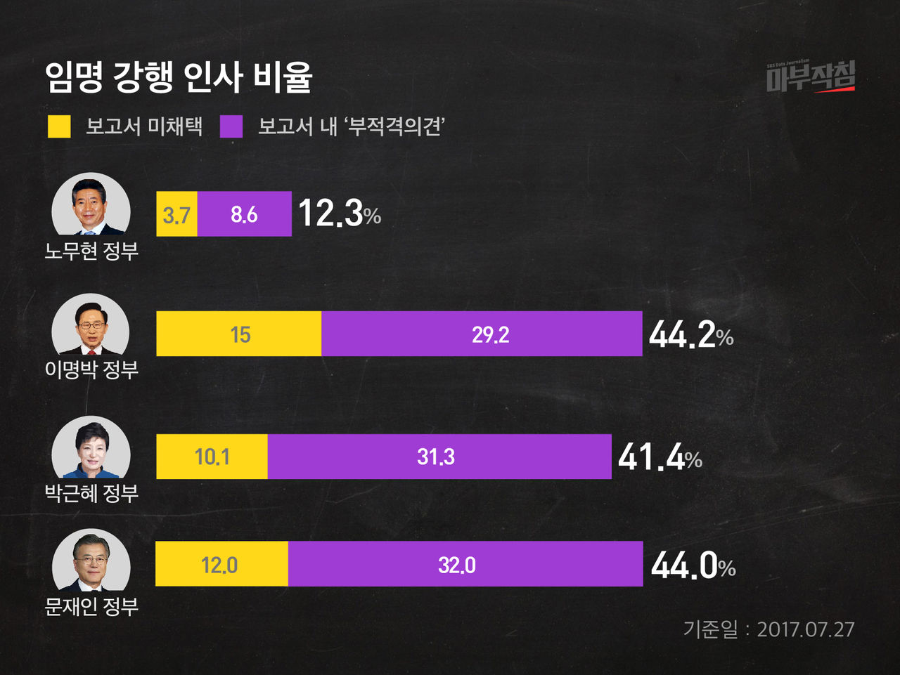 [마부작침] 임명 강행 인사 비율