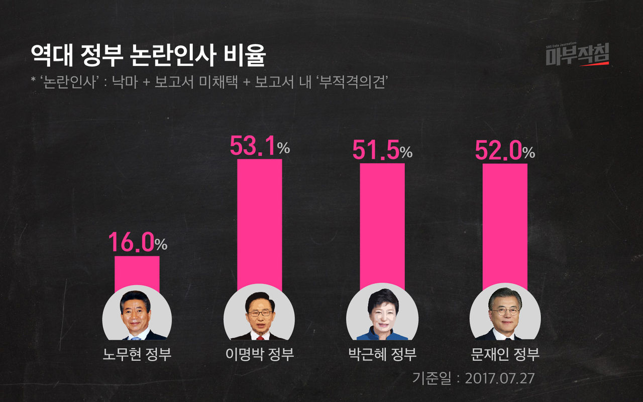 [마부작침] 역대 정부 논란인사 비율