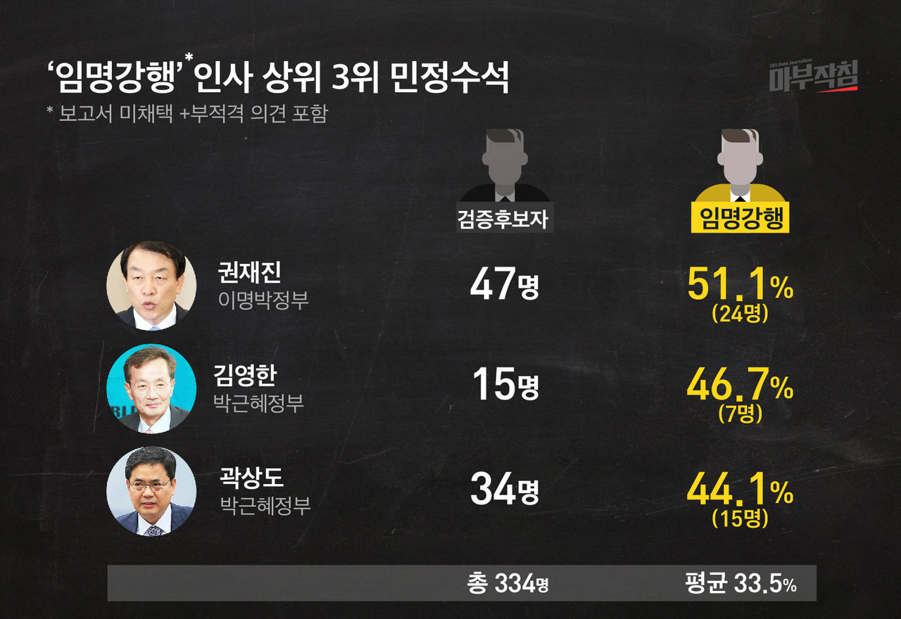 [마부작침] 임명강행 인사 상위 3위 민정수석
