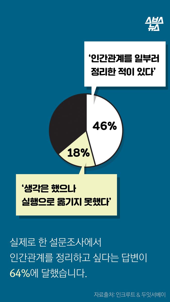 ‘인간관계를 일부러 정리한 적이 있다’(46%)
‘생각은 했으나 실행으로 옮기지 못했다’(18%)
실제로 한 설문조사에서
인간관계를 정리하고 싶다는 답변이
64%에 달했습니다.