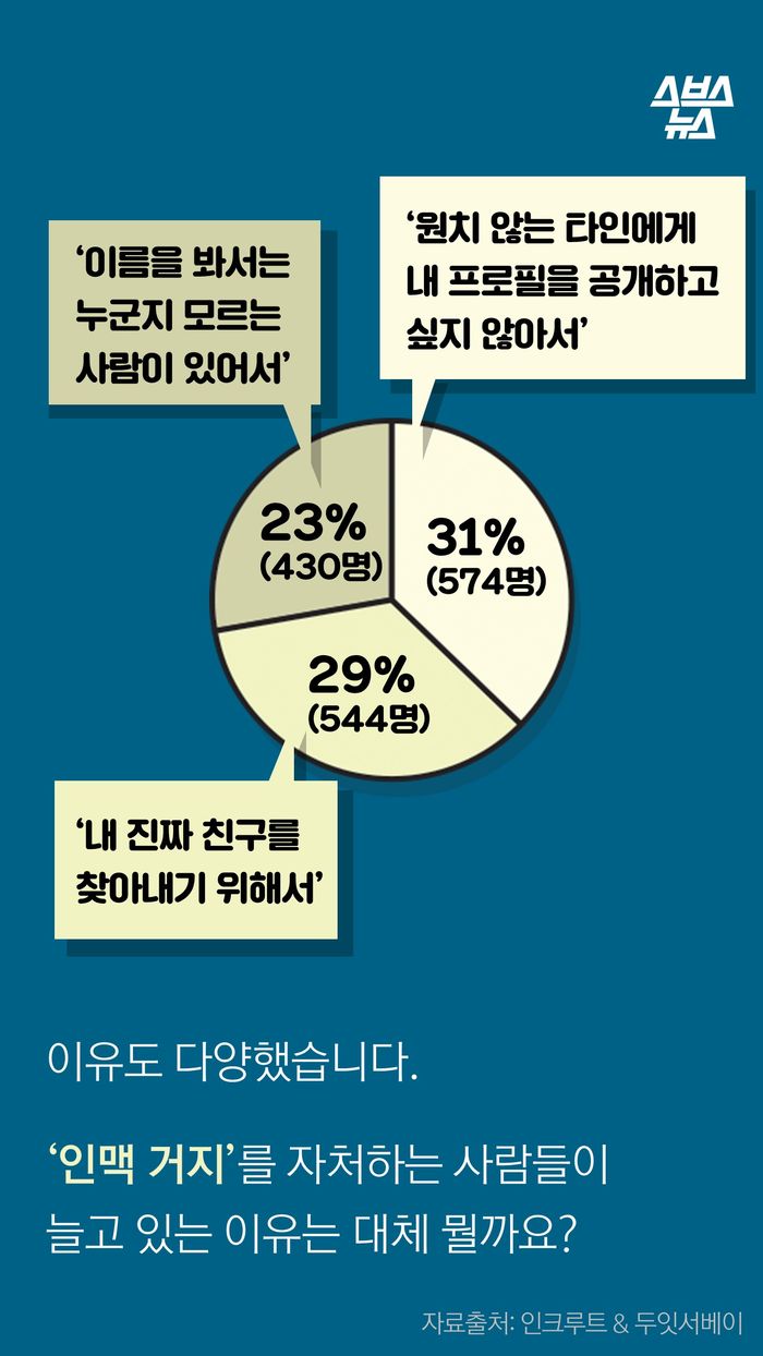 ‘원치 않는 타인에게 내 프로필을 공개하고 싶지 않아서’(31%)
'내 진짜 친구를 찾아내기 위해서’(29%)
'이름을 봐서는 누군지 모르는 사람이 있어서' (23%)
이유도 다양했습니다.
‘인맥 거지’를 자처하는 사람들이
늘고 있는 이유는 대체 뭘까요?