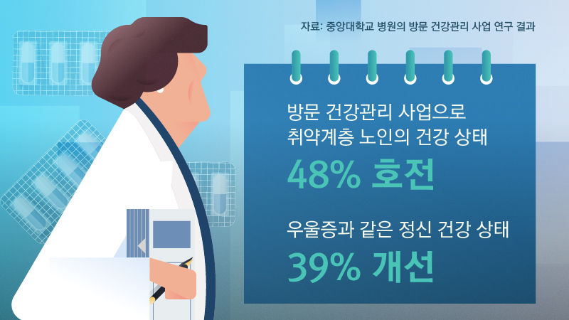 중앙대학교 병원 방문 건강관리 사업 연구 결과