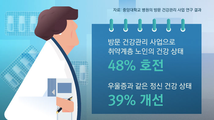 중앙대학교 병원 방문 건강관리 사업 연구 결과
