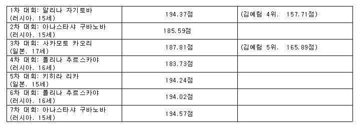 지난 시즌 주니어 그랑프리 여자 싱글 우승자