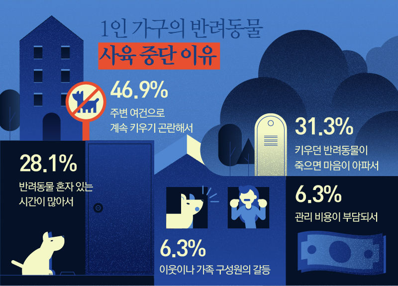 *그래픽
< 서울시 동물복지지원시설 도입방안 >
- 1인 가구의 반려동물 사육 중단 이유
주변여건으로 계속 키우기 곤란해서 46.9%
키우던 반려 동물이 죽으면 마음이 아파서 31.3%
반려동물 혼자 있는 시간이 많아서 28.1%
관리 비용이 부담되어서 6.3%
이웃이나 가족 구성원의 갈등 6.3%