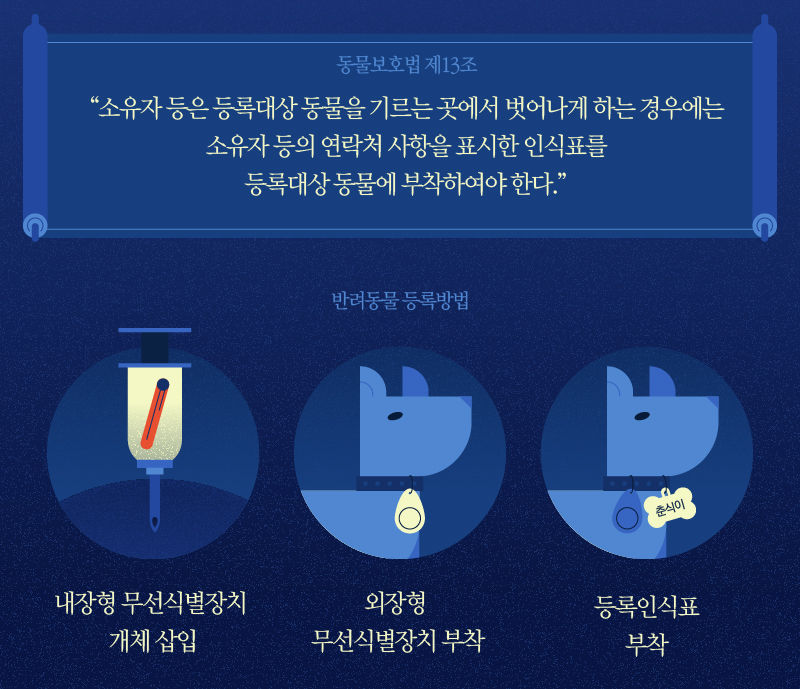 *그래픽
<동물보호법 제13조>
"소유자 등은 등록대상동물을 기르는 곳에서 벗어나게 하는 경우에는 소유자 등의 연락처 사항을 표시한 인식표를 등록대상동물에 부착하여야 한다."
반려동물 등록방법 ① 내장형 무선식별장치 개체 삽입 ② 외장형 무선식별장치 부착 ③ 등록인식표 부착//
