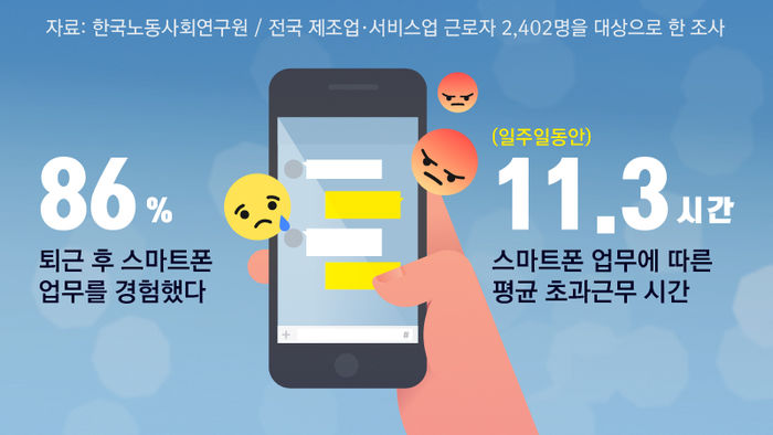 "쉬어도 쉬는 게 아니다"…스마트폰으로 11시간 초과근무