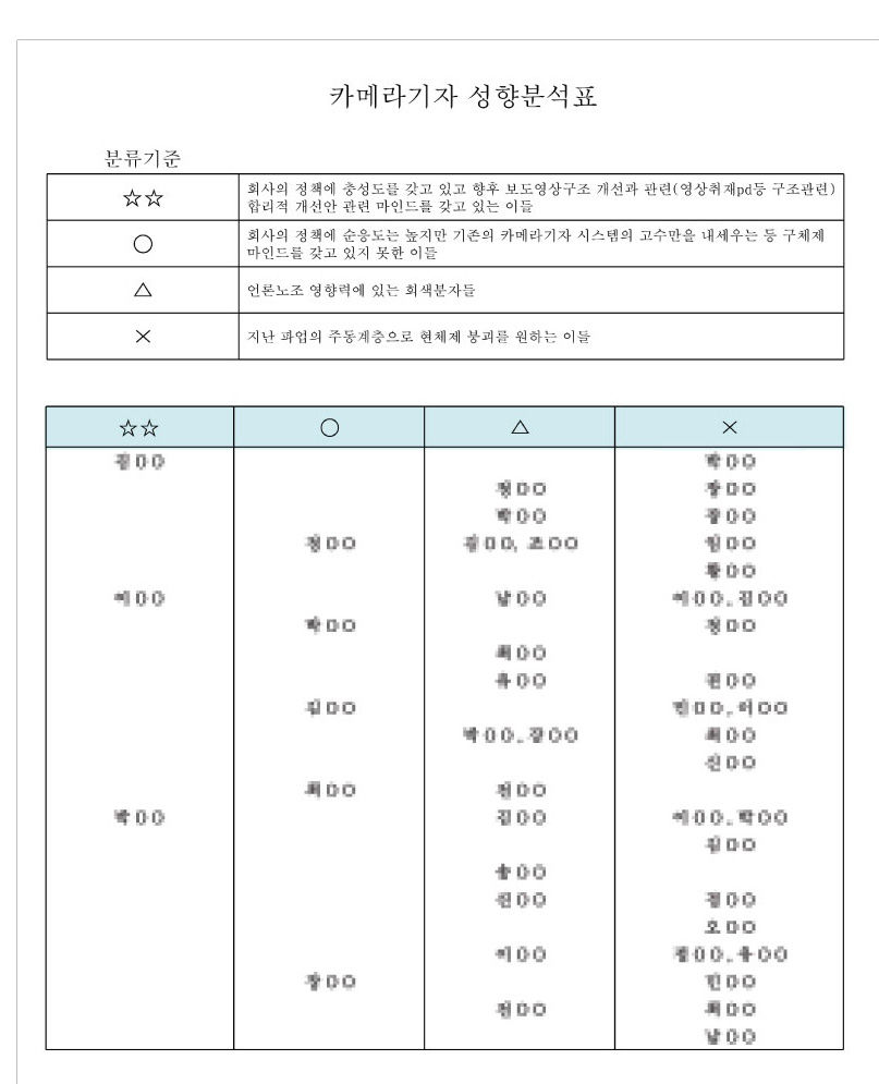 ‘카메라기자 성향분석표’ (전국언론노조 문화방송본부 제공)