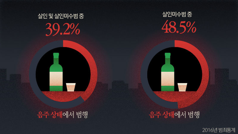 음주상태의 살인과 살인미수