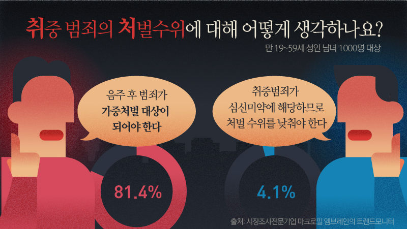 *그래픽
<범죄 관련 사회적 불안감>
출처: 시장조사 전문기업 마크로밀 엠브레인의 트렌드모니터