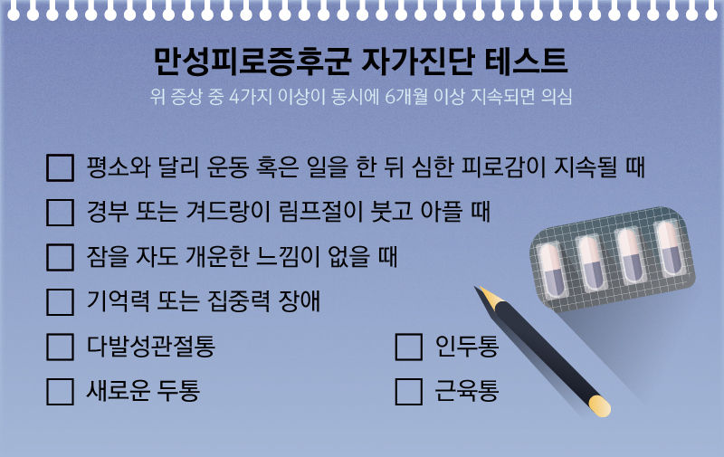 <그래픽> 만성피로증후군 자가진단 테스트
- 기억력 또는 집중력 장애
- 인두통
- 경부 또는 겨드랑이 림프절이 붓고 아플 때
- 근육통
- 다발성관절통
- 새로운 두통
- 잠을 자도 개운한 느낌이 없을 때
- 평소와 달리 운동 혹은 일을 한 뒤 심한 피로감이 지속될 때
위 증상 중 4가지 이상이 동시에 6개월 이상 지속되면 의심 //