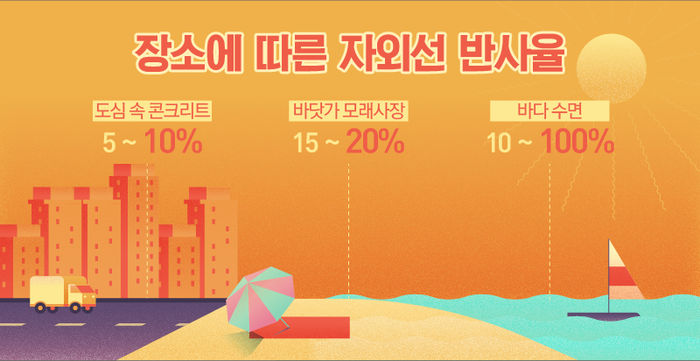 휴가철 뜨거운 햇빛에 화상…손쉬운 대처법은?