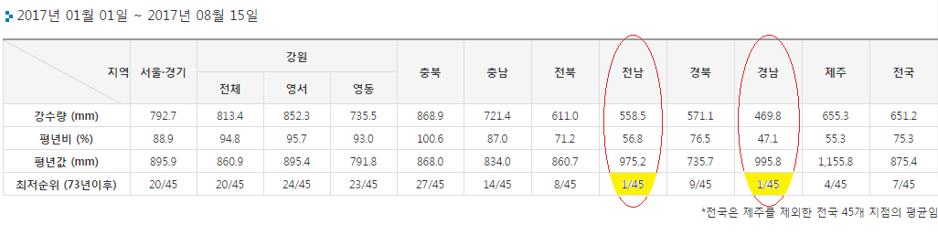 2017년 누적강수량 분포 (8월 15일까지)