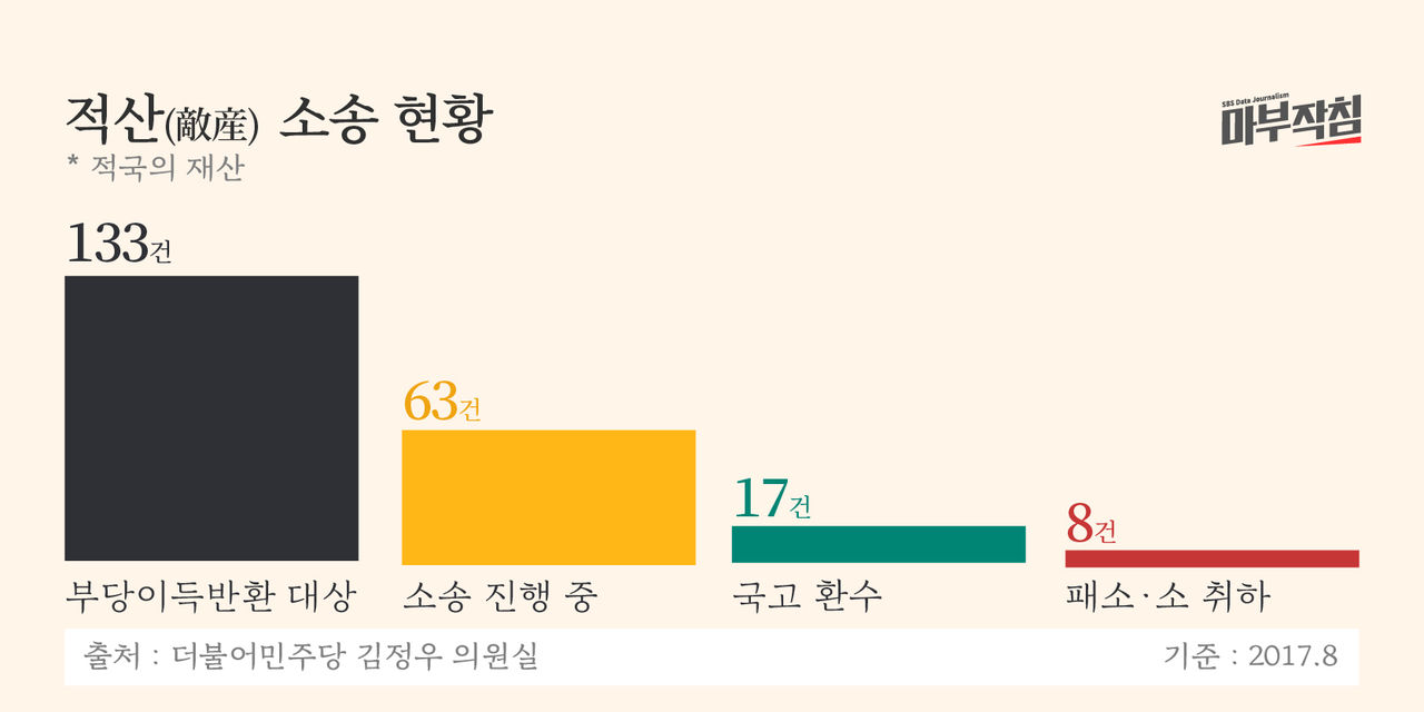 [마부작침] 적산 소송 현황