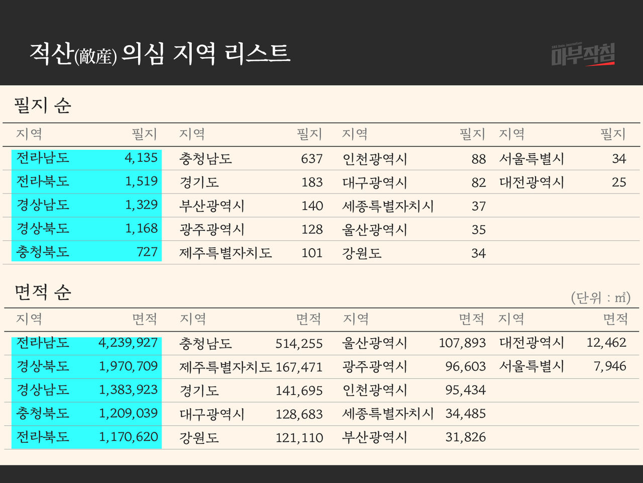 [마부작침] 적산 의심 토지 리스트