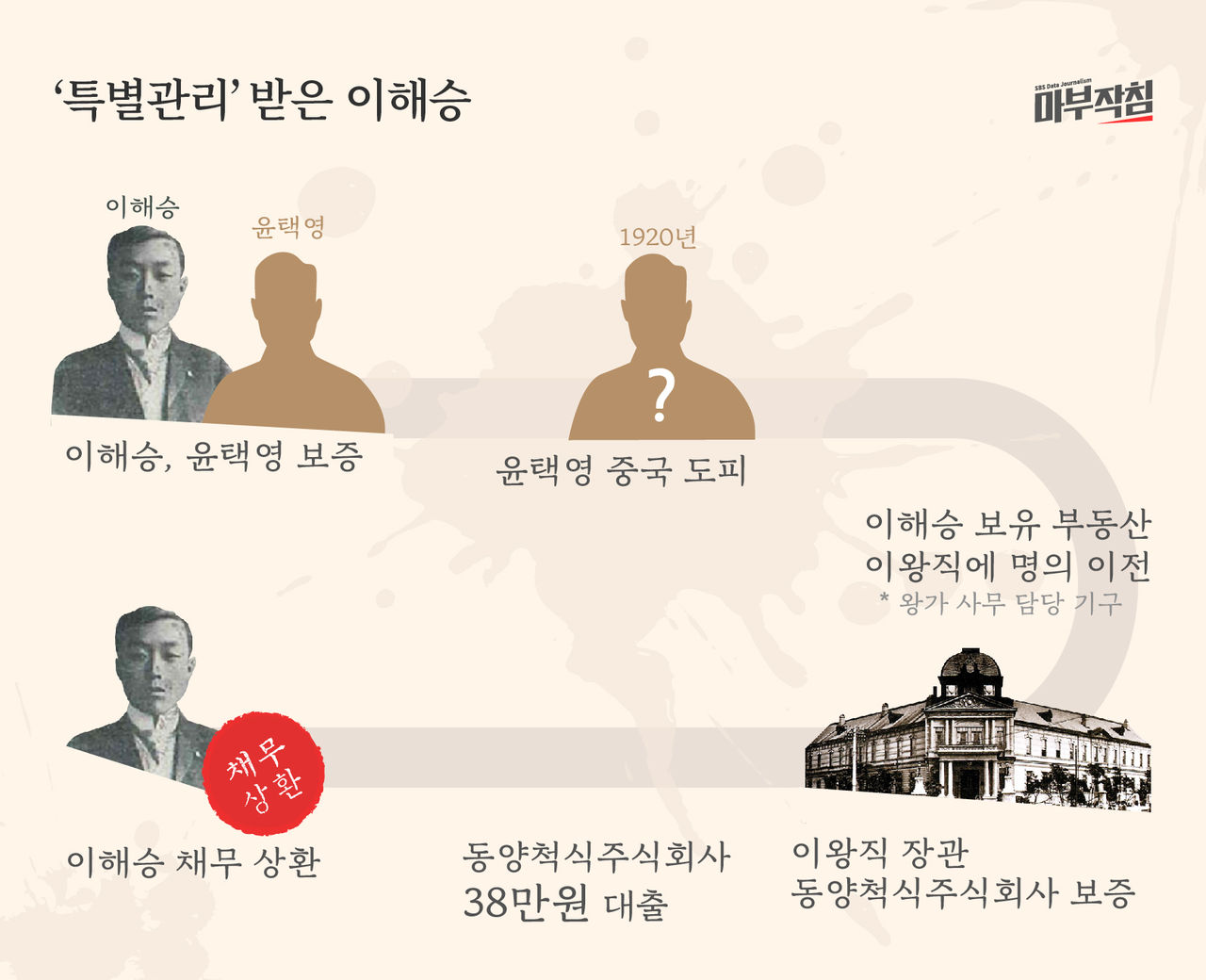 [마부작침] 특별관리받은 이해승