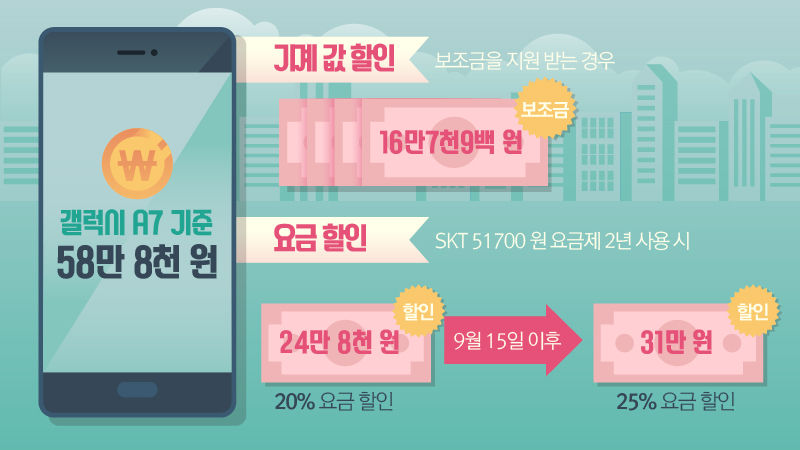 *그래픽
갤럭시 A7(58만8천 원) 기준
SKT 5만1천7백 원 요금제 2년 사용 시
보조금: 16만7천9백 원
20% 요금 할인: 24만 8천 원
25% 요금 할인: 31만 원 ///