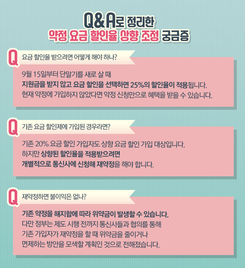 *그래픽
< Q&A로 정리한 약정 요금 할인율 상향 조정 주요 궁금증>
Q 요금 할인을 받으려면 어떻게 해야 하나?
A 9월 15일부터 단말기를 새로 살 때 지원금을 받지 않고 요금 할인을 선택하면 25%의 할인율이 적용됩니다. 현재 약정에 가입하지 않았다면, 약정 신청만으로 혜택을 받을 수 있습니다.
Q 기존 요금 할인제에 가입된 경우라면?.
A 기존 20% 요금 할인 가입자도 상향 요금 할인 가입 대상입니다. 하지만 25%로 상향된 할인율을 적용받으려면 개별적으로 통신사에 신청해 재약정을 해야 합니다.
Q 재약정 하면 불이익은 없나?
A 기존 약정을 해지함에 따라 위약금이 발생할 수 있습니다. 다만, 정부는 제도 시행 전까지 통신사들과 협의해, 기존 가입자가 재약정을 할 때 발생하는 위약금을 줄이거나 면제하는 방안을 모색할 방침입니다.//