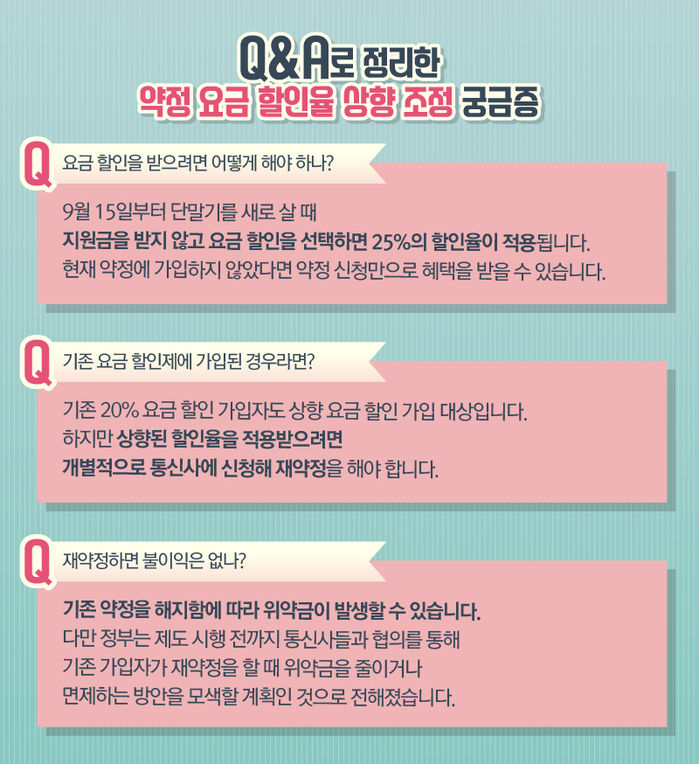 *그래픽
< Q&A로 정리한 약정 요금 할인율 상향 조정 주요 궁금증>
Q 요금 할인을 받으려면 어떻게 해야 하나?
A 9월 15일부터 단말기를 새로 살 때 지원금을 받지 않고 요금 할인을 선택하면 25%의 할인율이 적용됩니다. 현재 약정에 가입하지 않았다면, 약정 신청만으로 혜택을 받을 수 있습니다.
Q 기존 요금 할인제에 가입된 경우라면?.
A 기존 20% 요금 할인 가입자도 상향 요금 할인 가입 대상입니다. 하지만 25%로 상향된 할인율을 적용받으려면 개별적으로 통신사에 신청해 재약정을 해야 합니다.
Q 재약정 하면 불이익은 없나?
A 기존 약정을 해지함에 따라 위약금이 발생할 수 있습니다. 다만, 정부는 제도 시행 전까지 통신사들과 협의해, 기존 가입자가 재약정을 할 때 발생하는 위약금을 줄이거나 면제하는 방안을 모색할 방침입니다.//