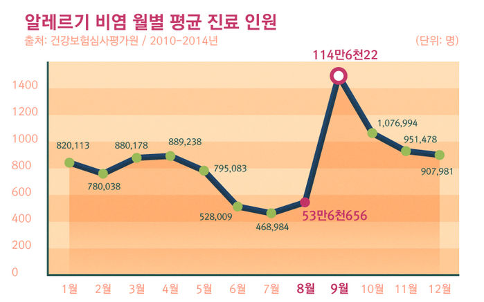 알레르기 비염 월별 평균 진료 인원