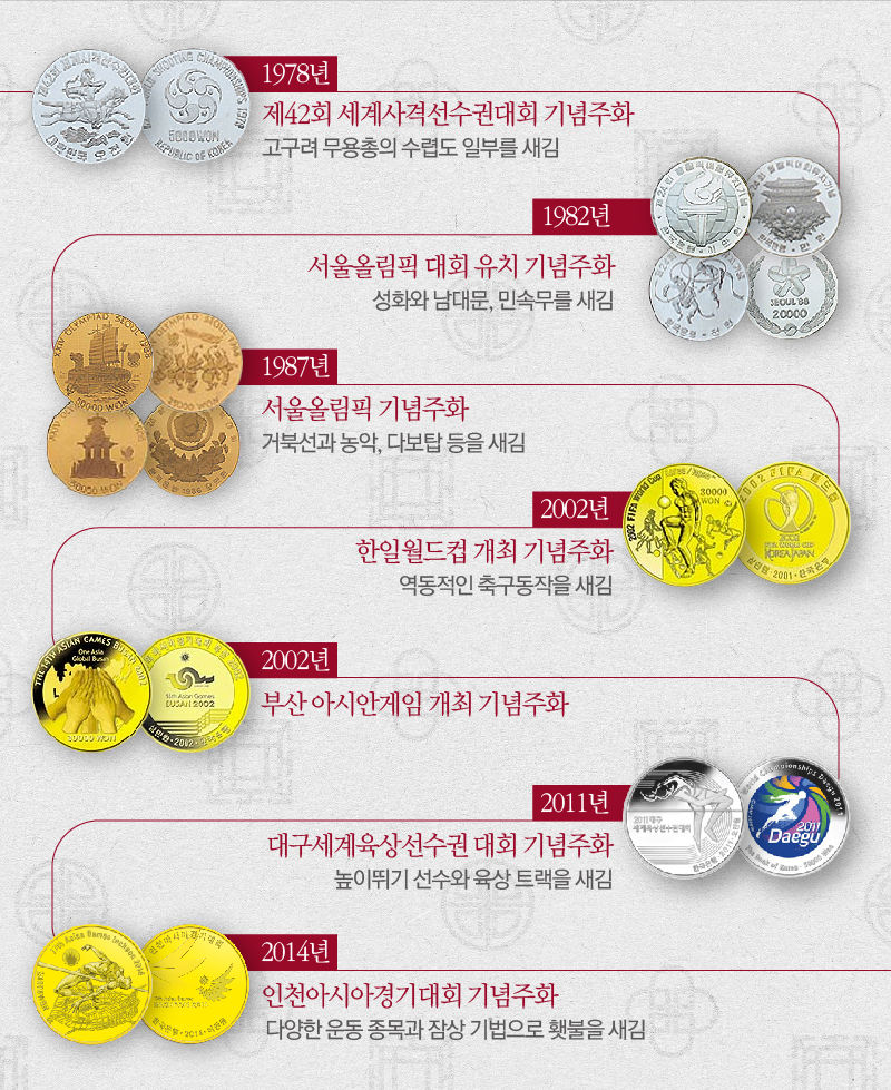 역대 스포츠 대회 기념주화에는 무엇이 담겼을까?