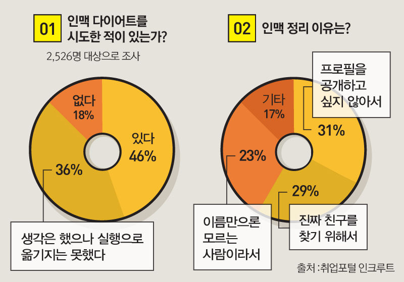 톡 친구만 300명…'인맥 다이어트' 필요성 느끼는 사람들