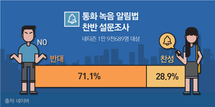 통화 녹음 알림법 찬반 격돌