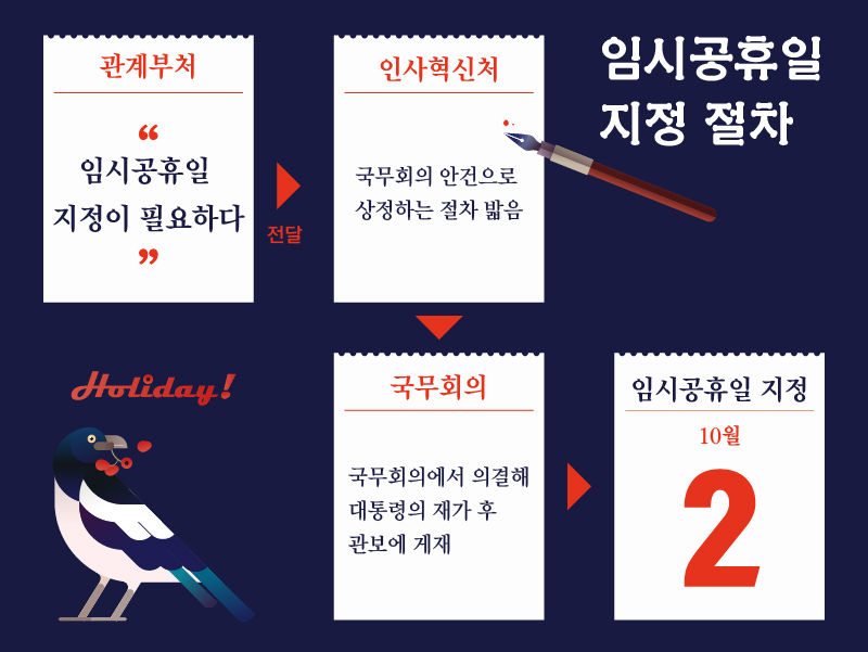 *임시공휴일 지정 절차 그래픽
