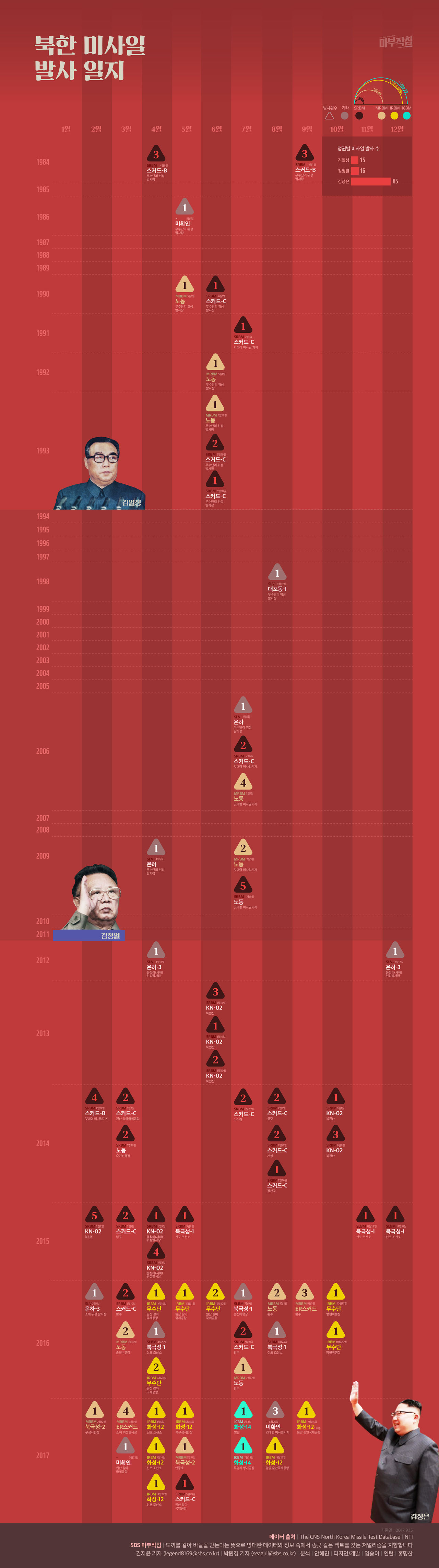 [마부작침] 북한 미사일 발사 일지