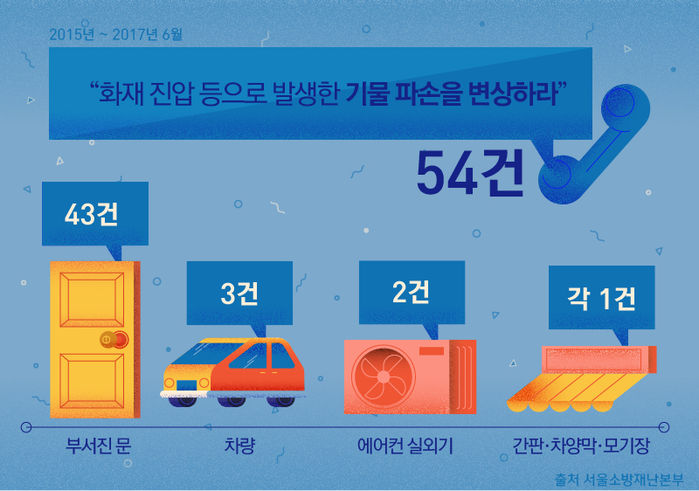 "우리 집 문 부쉈으니 돈 줘요"…각종 소송에 시달리는 소방관들