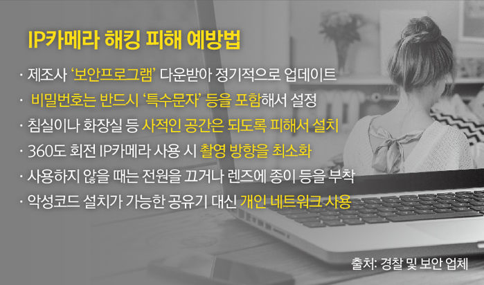 *그래픽
IP카메라 해킹 피해 예방법
출처: 경찰 및 보안 업체
- 제조사 '보안프로그램' 다운받아 정기적으로 업데이트
- 비밀번호는 반드시 '특수문자' 등을 포함해서 설정
- 침실이나 화장실 등 사적인 공간은 되도록 피해서 설치
- 360도 회전 IP카메라 사용 시 촬영 방향을 최소화
- 사용하지 않을 때는 전원을 끄거나 렌즈에 종이 등을 부착
- 악성코드 설치가 가능한 공유기 대신 개인 네트워크 사용