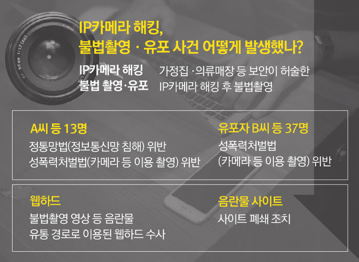 "호기심에 그랬다"…1400대 해킹 후 옷 갈아입는 영상 유포한 일당