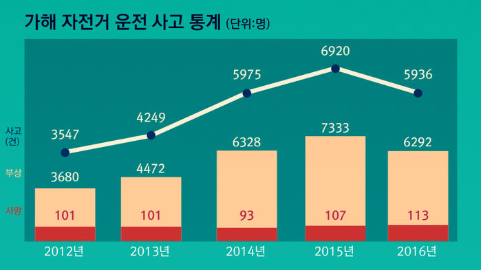 *그래픽 <자전거 운전 사고 통계>