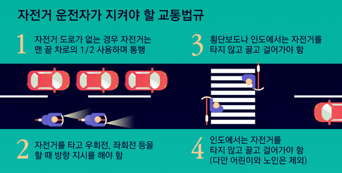 *그래픽 자전거 운전자가 지켜야 할 교통법규
- 자전거 도로가 없는 경우 자전거는 도로 맨 끝 차로의 1/2 사용하며 통행
- 횡단보도나 인도에서는 자전거를 타지 않고 끌고 걸어가야 함
- 자전거를 타고 우회전, 좌회전 등을 할 때 방향 지시를 해야 함
- 인도에서는 자전거를 타지 않고 끌고 걸어가야 함 (다만 어린이와 노인은 제외)