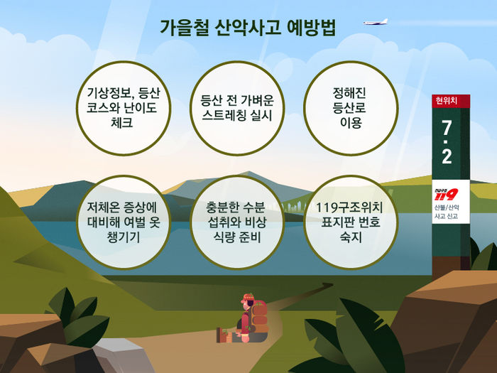 *그래픽
가을철 산악사고 예방법
- 기상정보, 등산코스별 거리·난이도 체크
- 유연성을 위해 등산 전 가벼운 스트레칭 실시
- 정해진 등산로 이용
- 저체온 증상에 대비해 체온을 유지하는 재질의 등산복 착용, 여벌의 옷, 마스크, 모자 등 준비
- 칼로리 소모에 대비해 충분한 수분 섭취와 비상식량 준비
- 등산로에 설치된 119구조위치 표지판 번호를 숙지