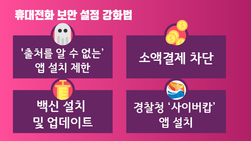 *그래픽
<휴대전화 보안 설정 강화법>
'출처를 알 수 없는' 앱 설치 제한
소액결제 차단
백신 설치 및 업데이트
경찰청 '사이버캅' 앱 설치